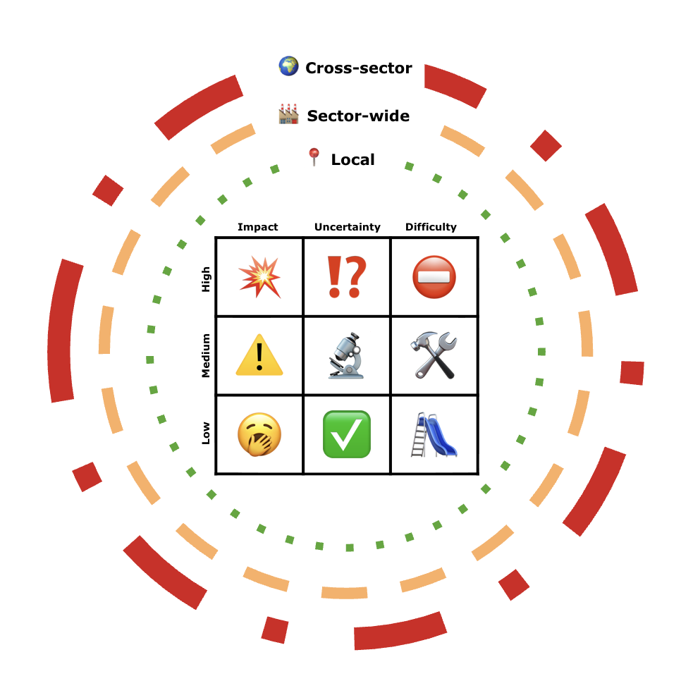 2038-Class Risk Exposure Matrix diagram: 3×3 grid for Impact, Uncertainty, Difficulty, with surrounding rings for blast radius.